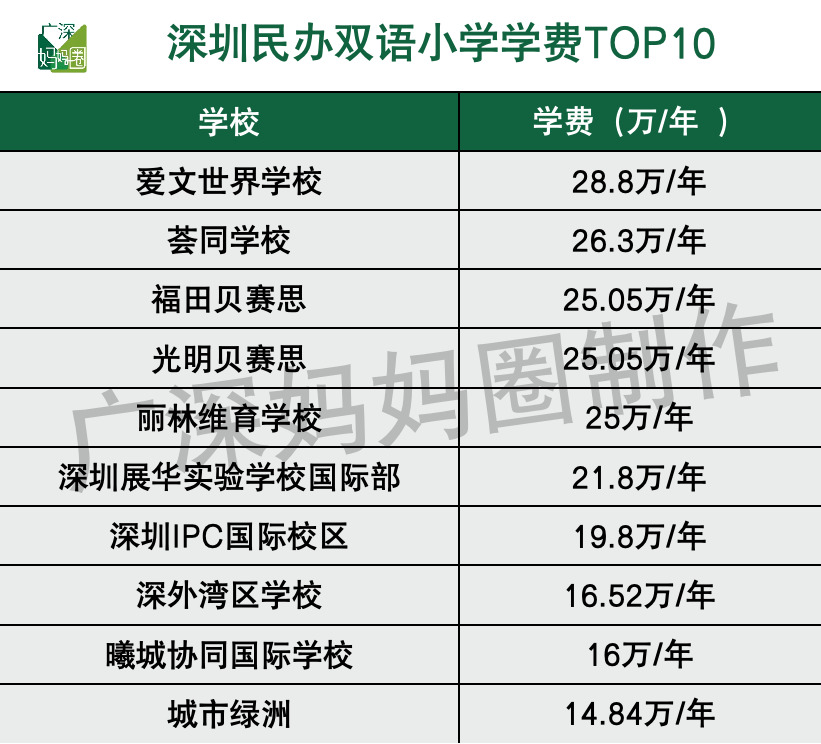 在深圳，1000万读不起国际化学校？！81所学校学费最全盘点  深国交 深圳国际交流学院 国际学校 第7张